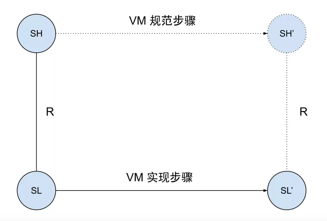 零知识证明的先进形式化验证:如何证明零知识内存?
