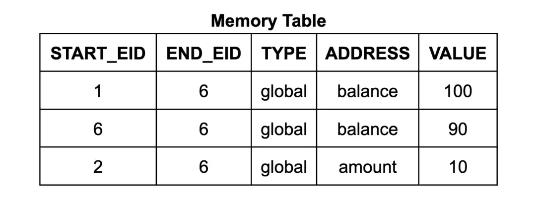 零知识证明的先进形式化验证:如何证明零知识内存?