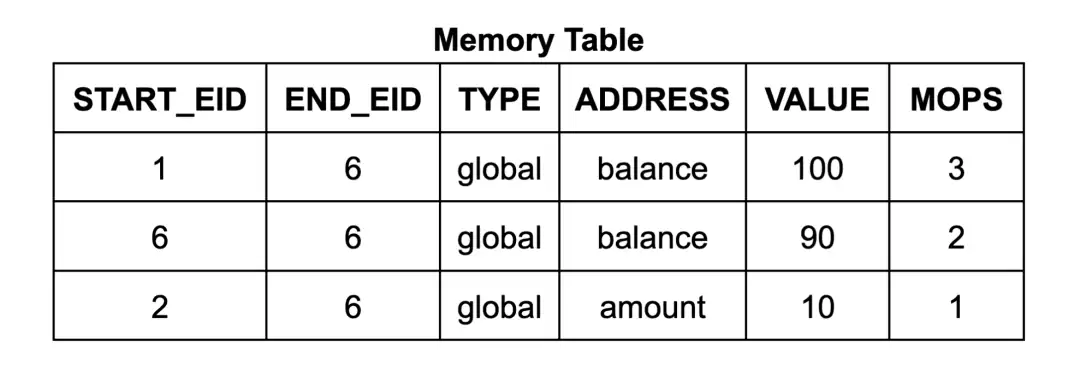 零知识证明的先进形式化验证:如何证明零知识内存?