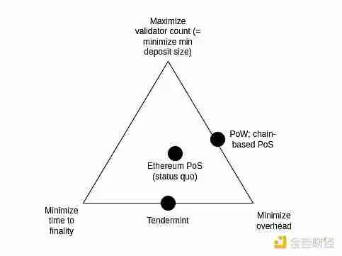 Vitalik新作:以太坊PoS还可以如何改进?