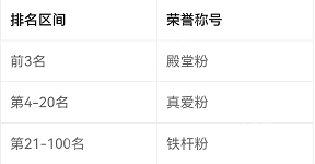 番茄小说怎么成为殿堂粉