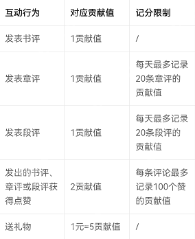 番茄小说怎么成为殿堂粉