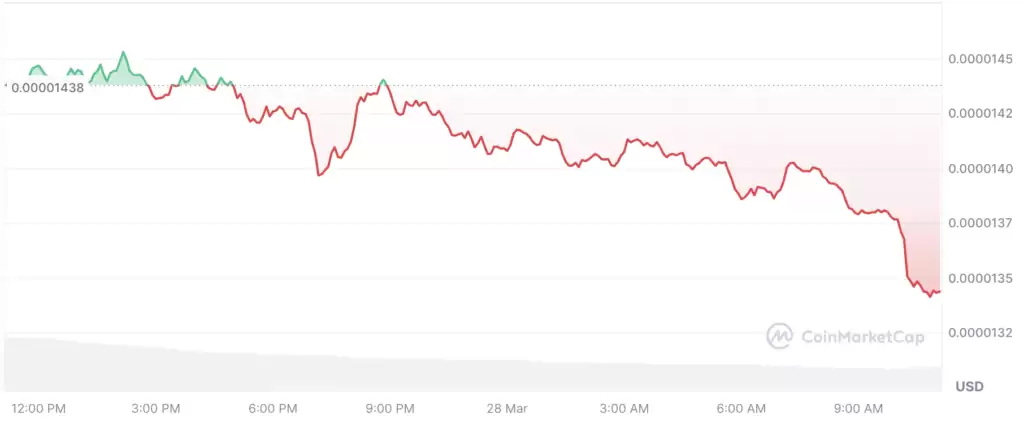 Shiba Inu当前市场