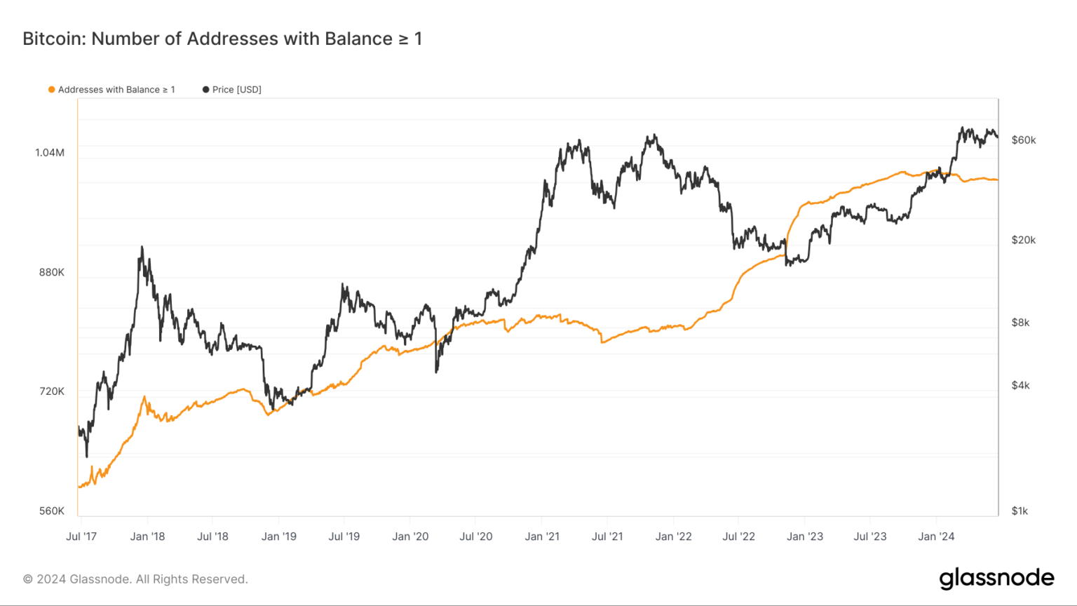持币超过1 BTC 的地址数略微下降，但仍保持在数百万量级