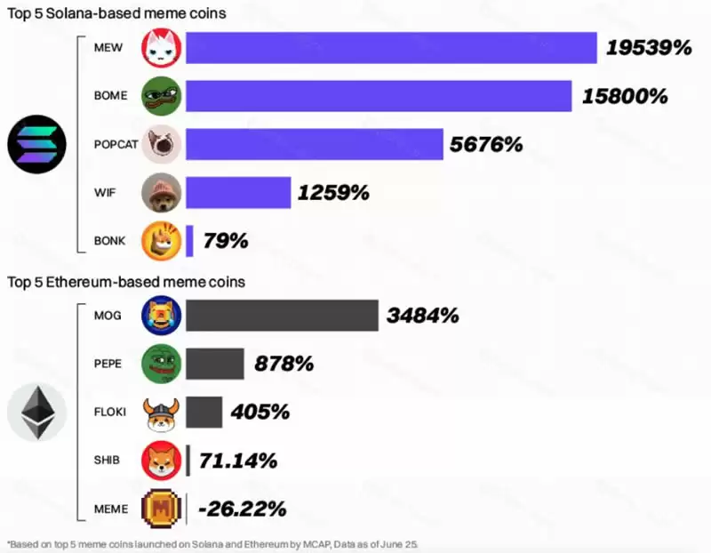 以太坊vs. Solana区块链:模因币市场中的Layer 1链对比