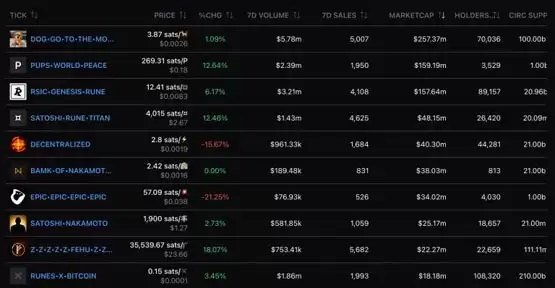 符文协议(Runes)市值接近十亿美元！但近期缺乏成长动能