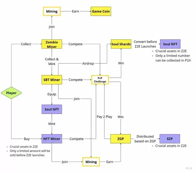 Web3.0 PVZ 僵尸赚钱