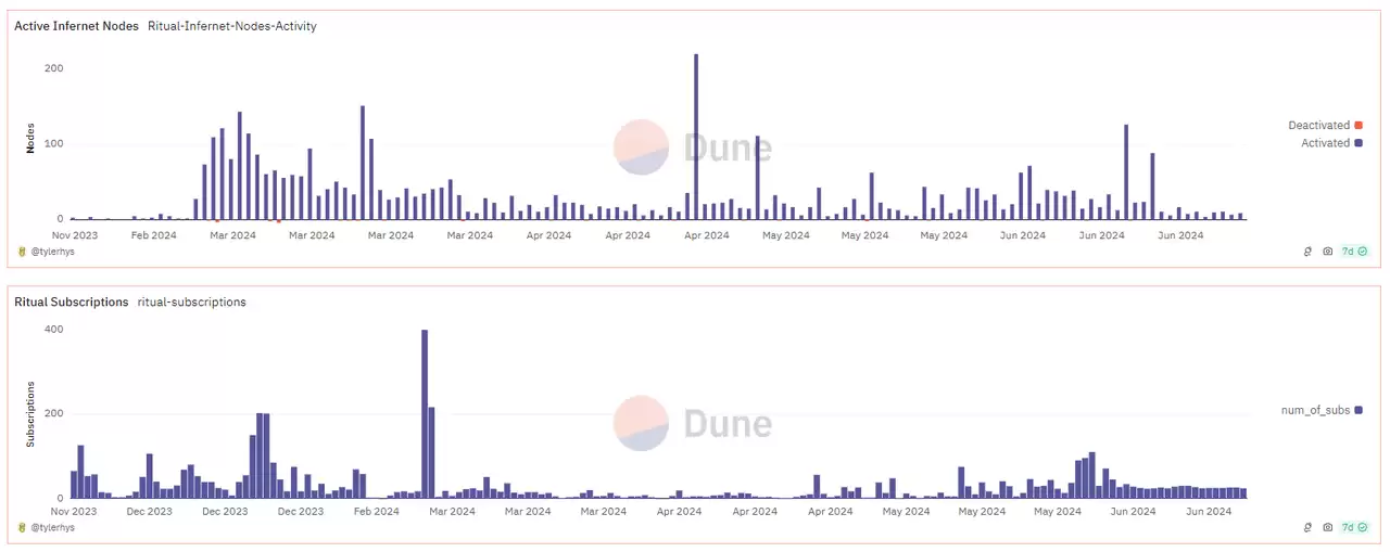 累计融资接近2600万美元，Ritual能否成为AI赛道佼佼者？