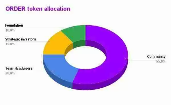 什么是Orderly网络？$ORDER代币经济学