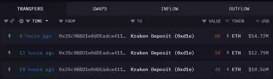 各路巨鲸连环倒货7.1万枚以太坊!ETH抛压结束没?