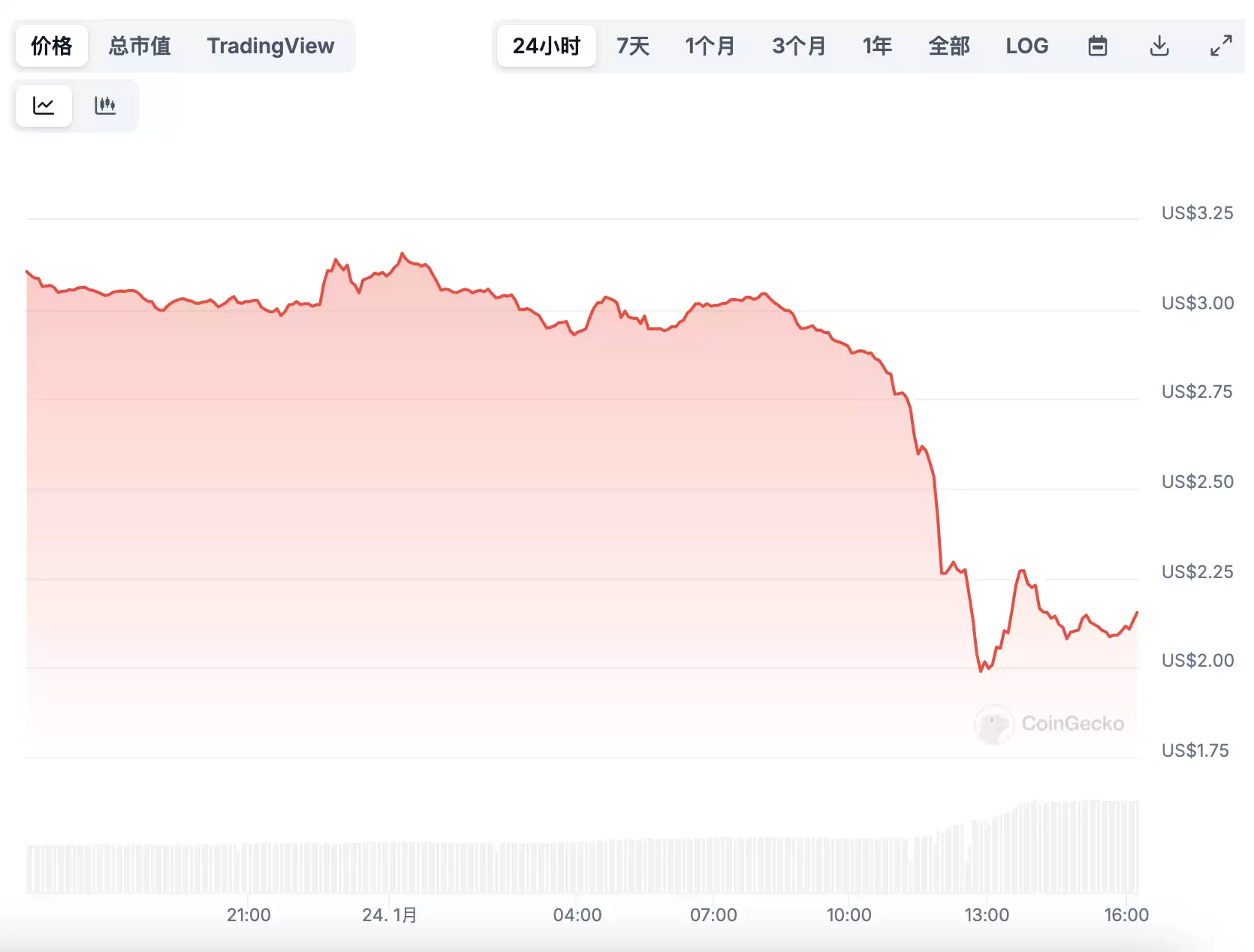 陷入近2亿美元债务危机，前明星跨链项目THORChain启动重组计划自救