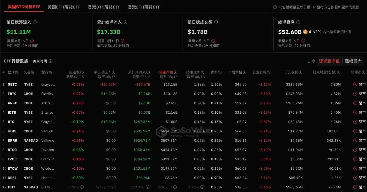 美国13F报告：701个机构基金Q2买入比特币现货ETF
