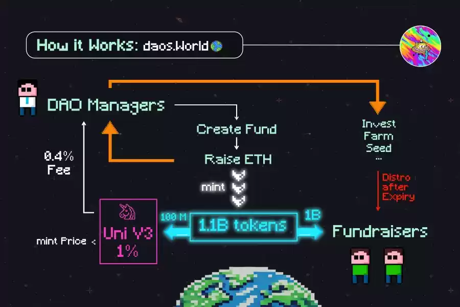 Daos.World:MEME圈再掀起DAO基金热潮