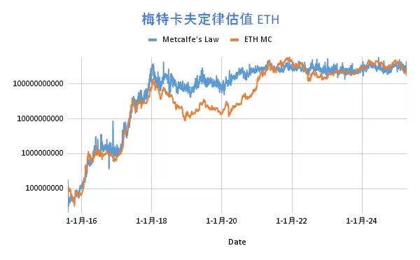 以太坊市值与梅特卡夫定律对数走势图