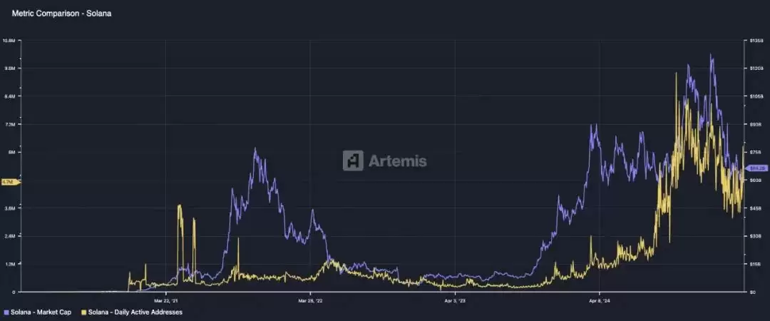 早期公链用户基数