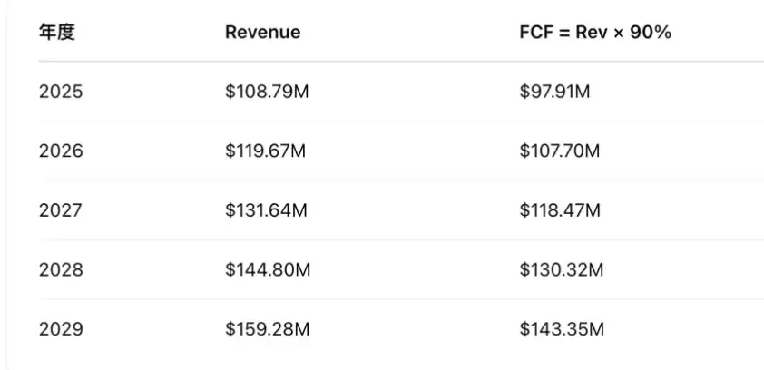 Raydium 未来五年现金流