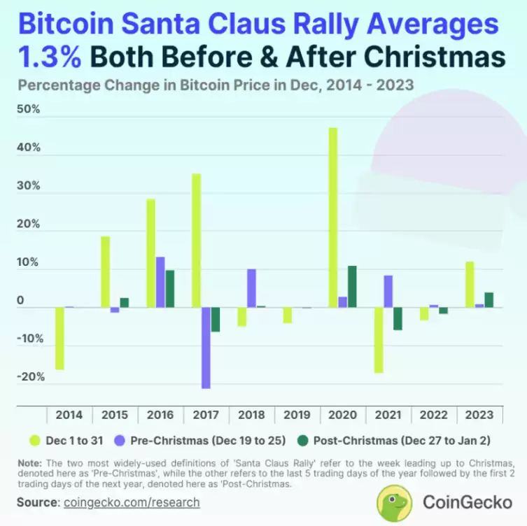 复盘历史上的圣诞老人行情：今年会再次发生吗？