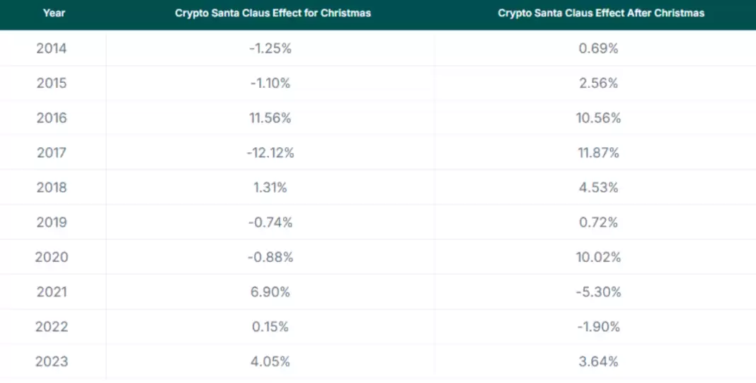 复盘历史上的圣诞老人行情：今年会再次发生吗？