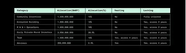 BABY 代币分配图