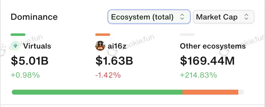 解读ai16z与Virtuals发展现状:占据AI Agent过半市场份额,均面临生态集中化挑战