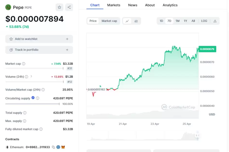 Coinbase将上市Pepe币本周上升55原因　2024年5月顶级Meme Coin的价格预测