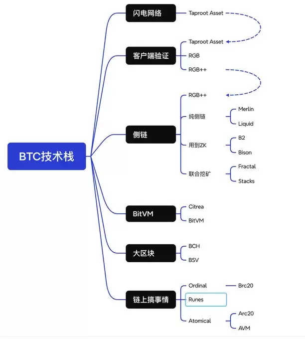 ABCDE投研合伙人:借着Babylon上线和Lorenzo质押开放,谈谈BTC生态的最新发展