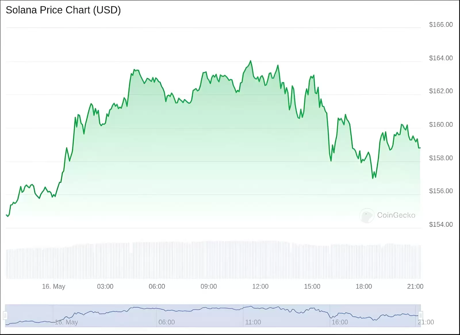 Solana价格飙升13%而新SOL链迷因币Sealana预售筹得110万美元