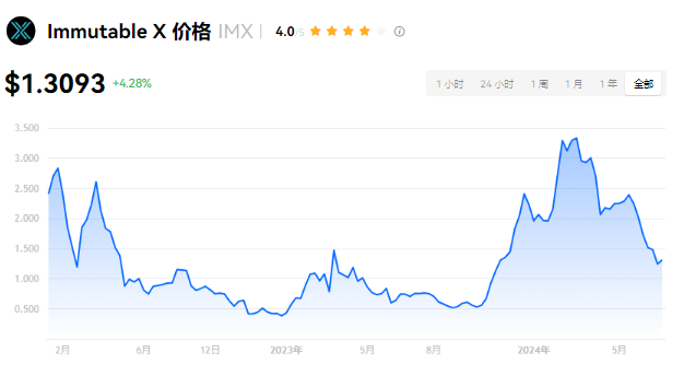 IMX币现状图示
