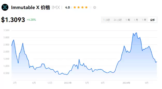 IMX币现状图示