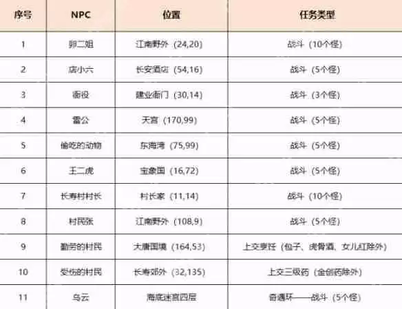 梦幻西游 2025 劳动节环任务保姆级攻略 奇遇触发秘技