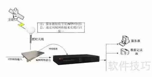 远程视频监控系统中时间同步问题探讨