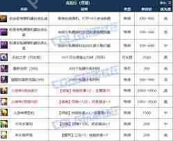 DNF人造神攻坚战竞拍币能竞拍哪些道具-DNF人造神攻坚战竞拍道具包含什么