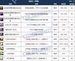 DNF人造神攻坚战竞拍币能竞拍哪些道具-DNF人造神攻坚战竞拍道具包含什么