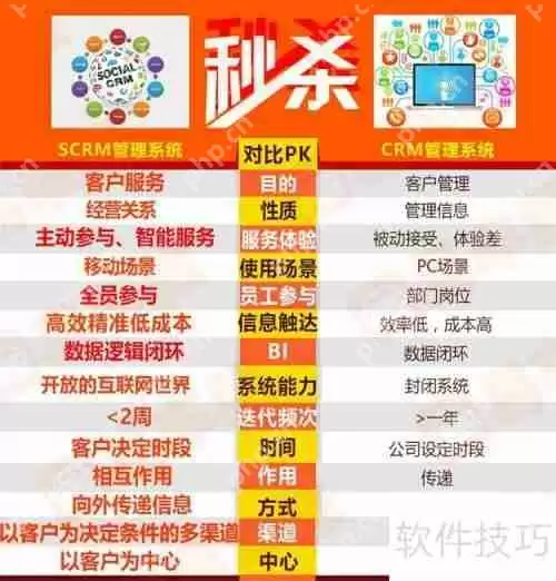 汽车服务SCRM与CRM管理系统有何不同？