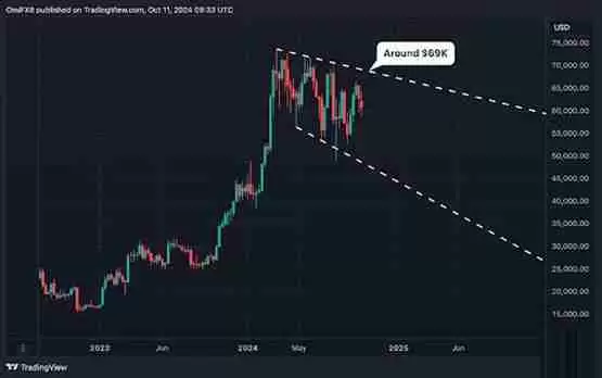 CoinDesk分析师:比特币突破6.9万美元关键阻力位 才能视为看涨讯号
