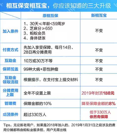 在支付宝APP里怎么相互保进行升级？相互保进行升级的方法说明