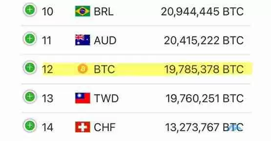 比特币市值达1.95兆美元！越新台币成为全球第十二大货币
