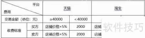 网转让天猫店如何省钱？