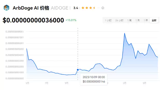 AIDOGE币项目背景