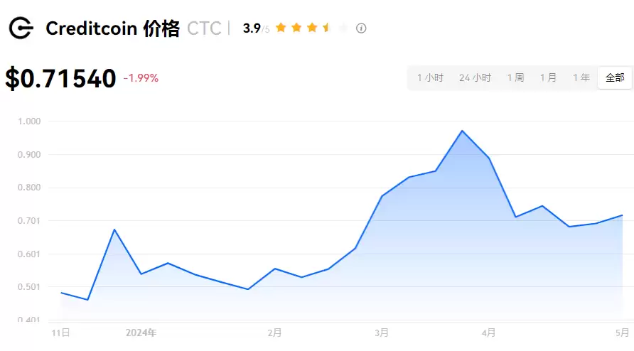 CTC币价格走势图