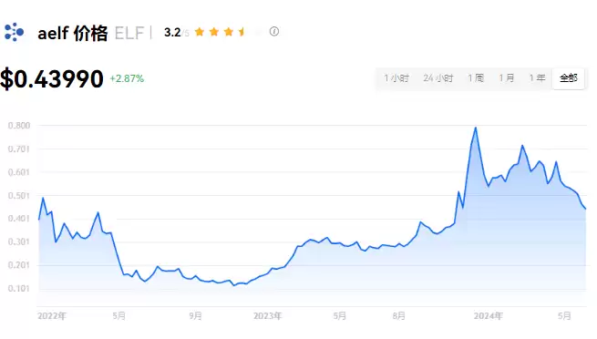 ELF币简介