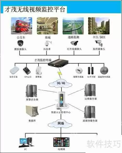 4G无线视频监控系统的工作原理简介