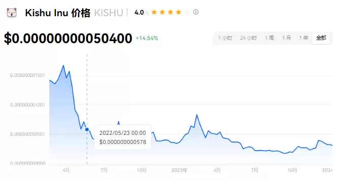 KISHU币销毁机制详解–每日销毁数量及交易所支持