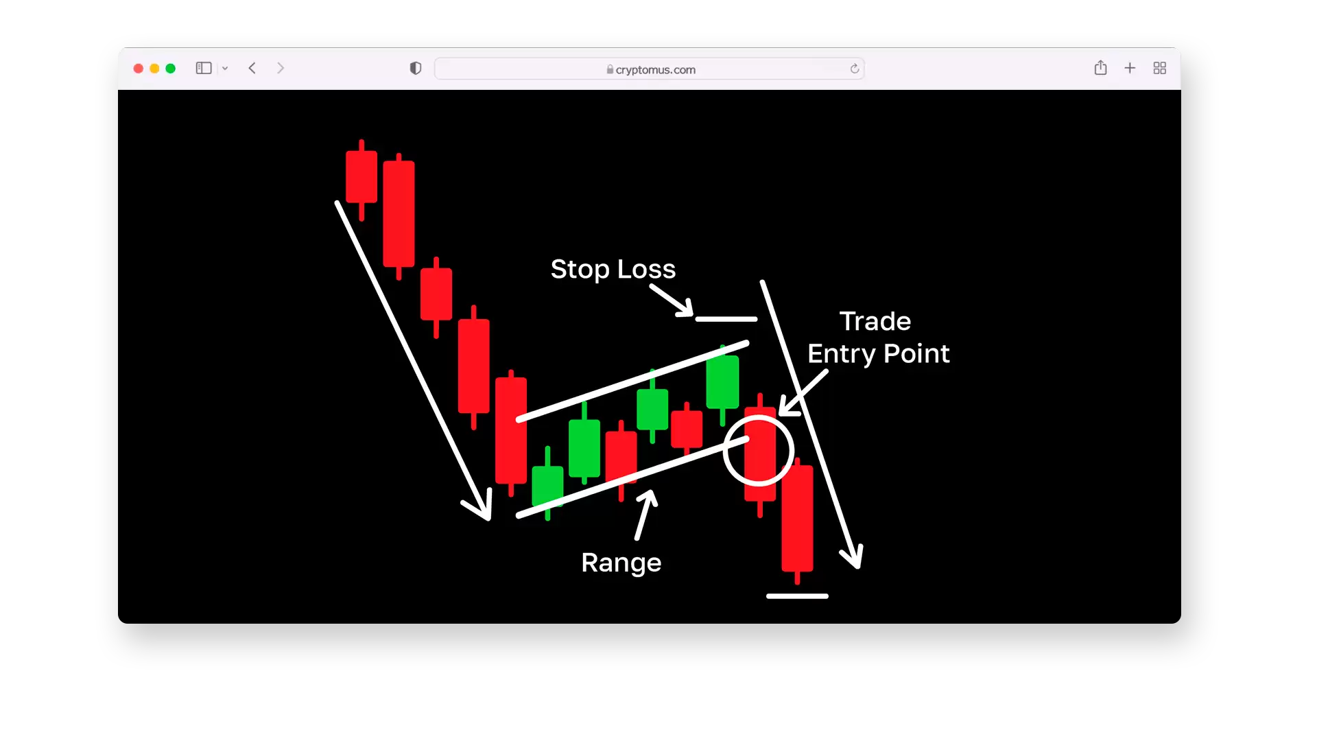 如何使用牛市旗形模式