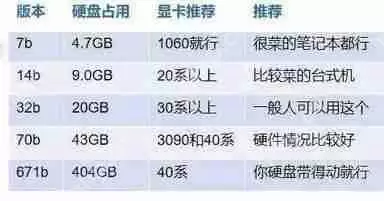 《DeepSeek》PC本地部署不同版本硬件配置要求介绍