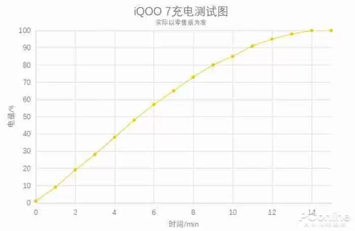 IQOO7续航怎么样