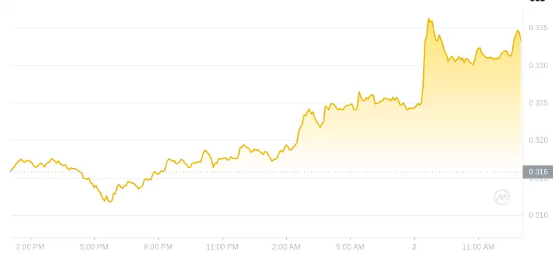 2025年01月02日狗狗币价格