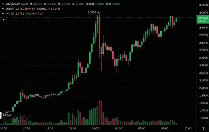 PI币飙至3美元创新高,币安上架投票截止在即，$3.14不是梦？