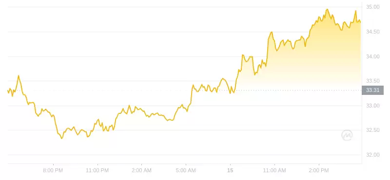 2024年07月15日Ordi币价格