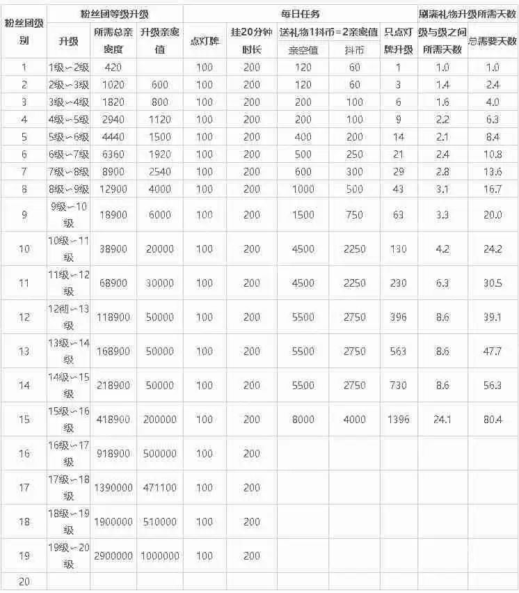 《抖音》粉丝灯牌十级需要时长介绍